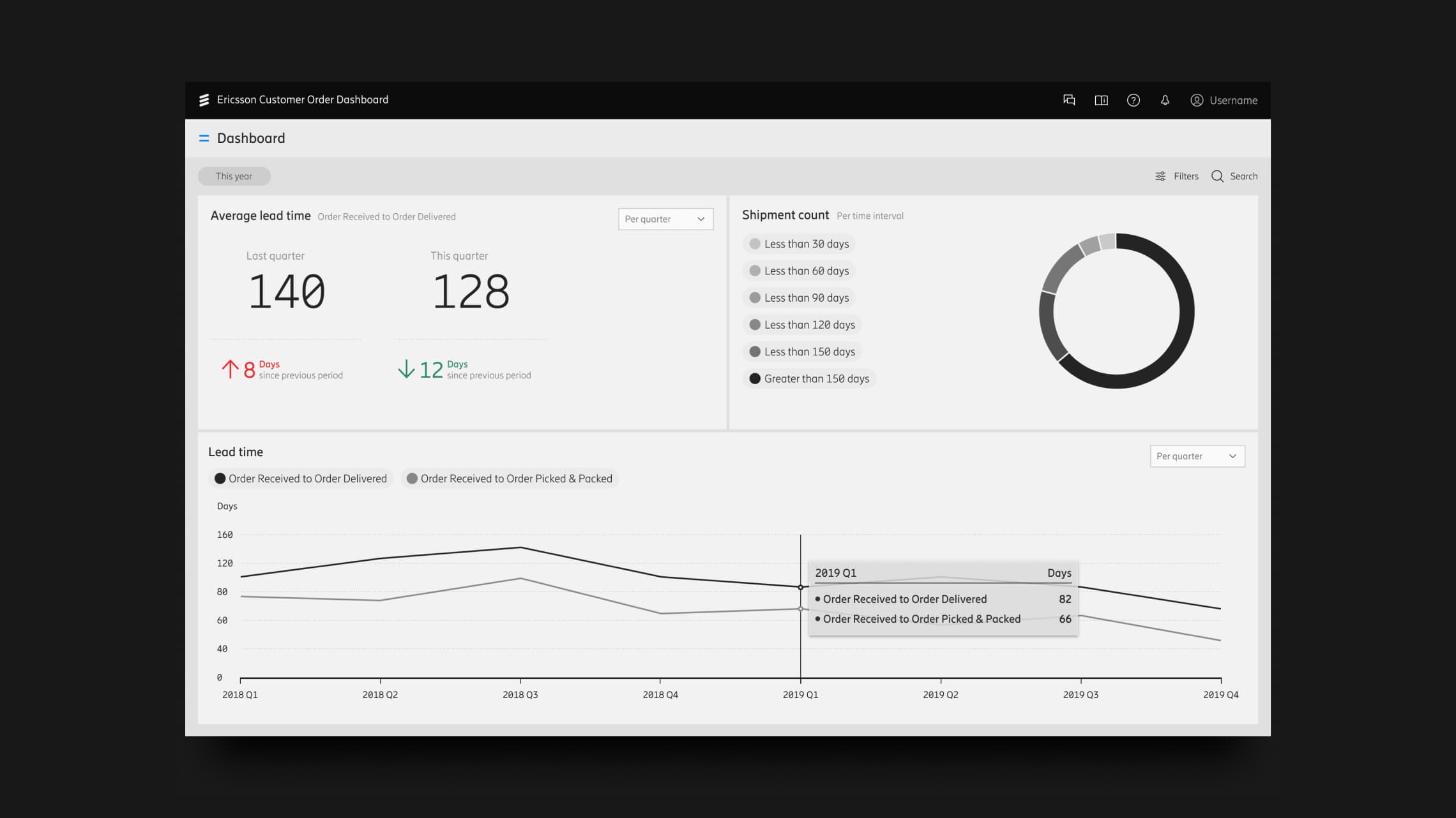 Ericsson dashboard dashboard